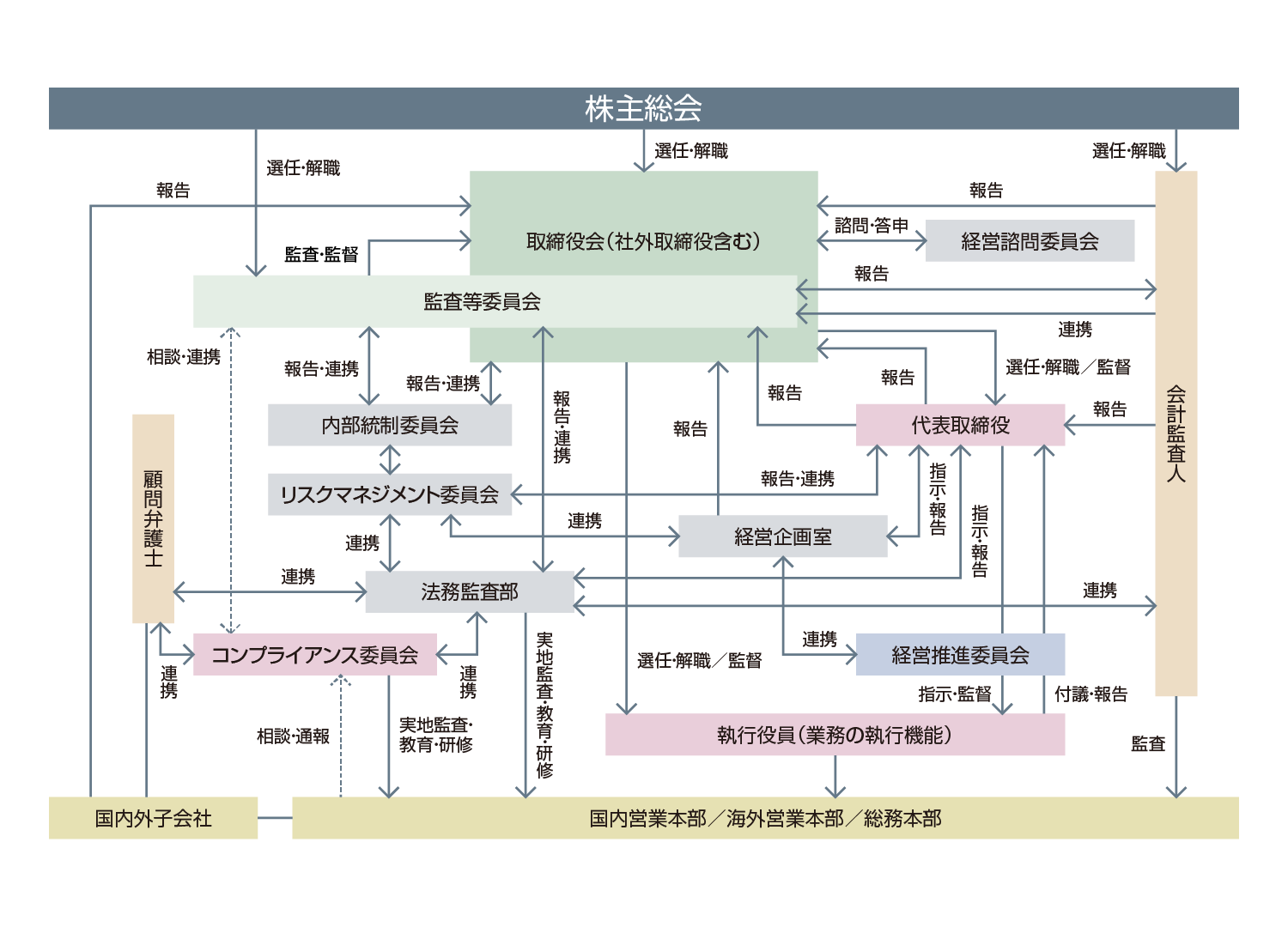 ガバナンス体制図