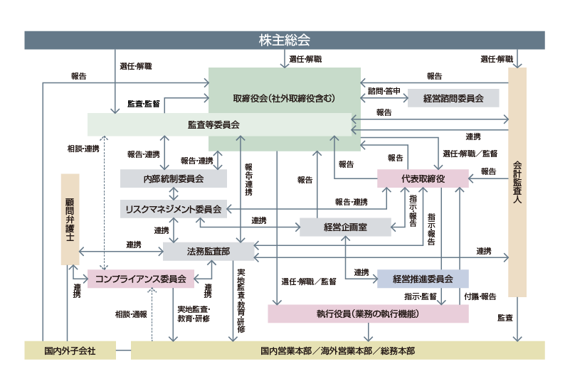 ガバナンス体制図